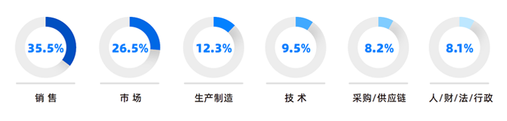 人力资源公司公海gh555000aa国际研究发现，中国制造业企业出海岗位需求已从销售、职能向生产运营、技术研发方向延展