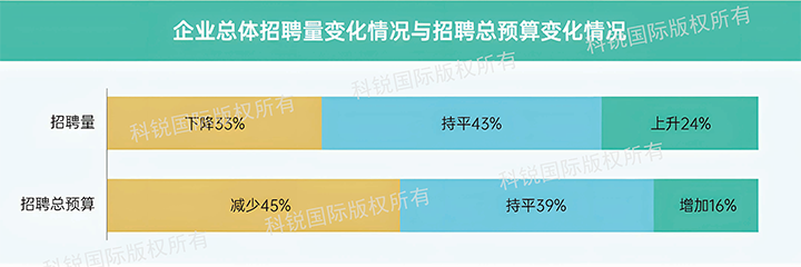 人力资源公司公海gh555000aa国际发布针对医药大健康领域的最新人才市场趋势洞察，如今药企人才招揽态度普遍观望