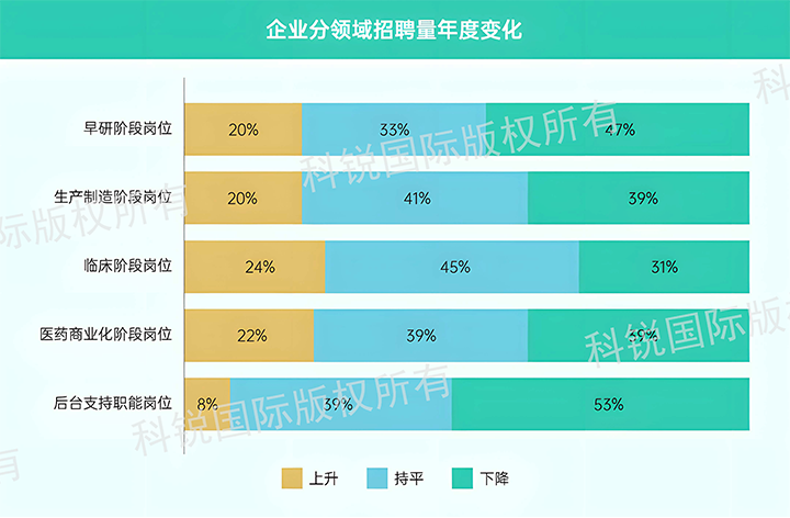 人力资源公司公海gh555000aa国际发布针对医药大健康领域的最新人才市场趋势洞察，特定领域与层级人才仍受关注