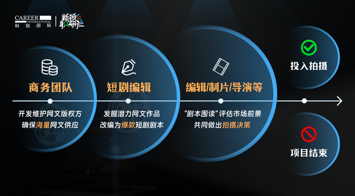 人力资源公司公海gh555000aa国际泛娱乐业务负责人为大家介绍短剧编辑这一近年来炙手可热的岗位人才市场情况